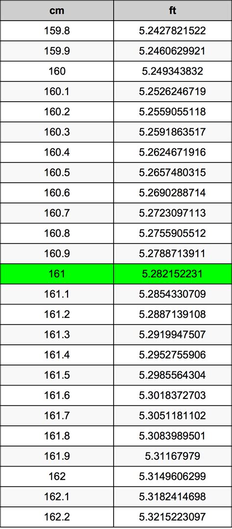 161 Centimeters to Feet 